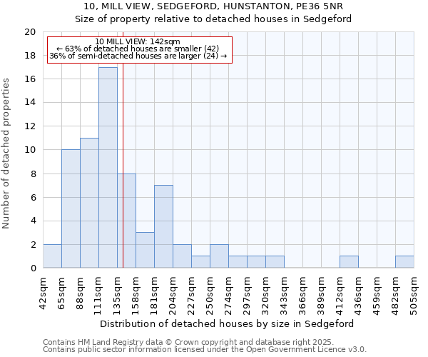 10, MILL VIEW, SEDGEFORD, HUNSTANTON, PE36 5NR: Size of property relative to detached houses houses in Sedgeford