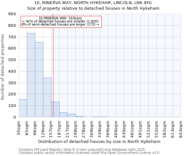 10, MINERVA WAY, NORTH HYKEHAM, LINCOLN, LN6 9FG: Size of property relative to detached houses houses in North Hykeham