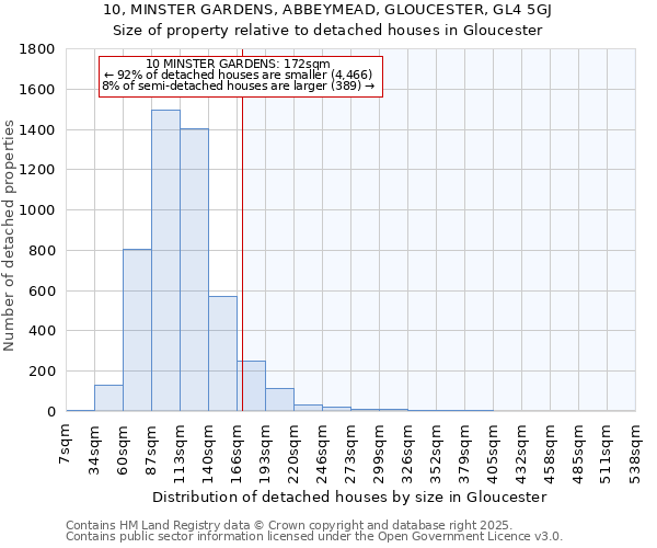 10, MINSTER GARDENS, ABBEYMEAD, GLOUCESTER, GL4 5GJ: Size of property relative to detached houses houses in Gloucester