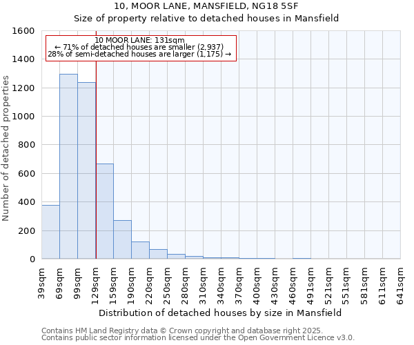 10, MOOR LANE, MANSFIELD, NG18 5SF: Size of property relative to detached houses houses in Mansfield