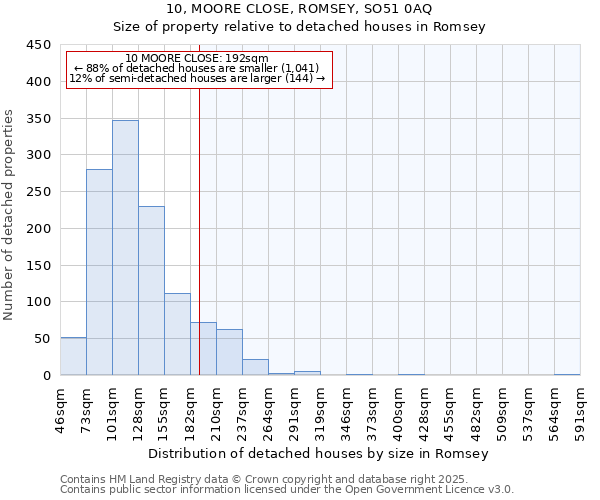10, MOORE CLOSE, ROMSEY, SO51 0AQ: Size of property relative to detached houses houses in Romsey