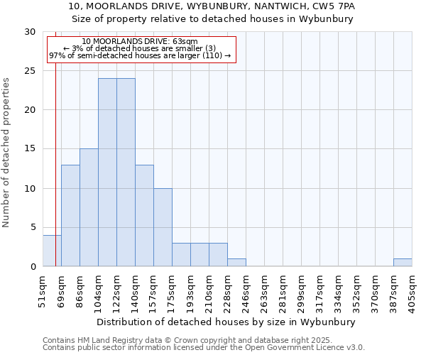 10, MOORLANDS DRIVE, WYBUNBURY, NANTWICH, CW5 7PA: Size of property relative to detached houses houses in Wybunbury