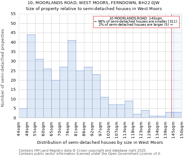10, MOORLANDS ROAD, WEST MOORS, FERNDOWN, BH22 0JW: Size of property relative to semi-detached houses houses in West Moors