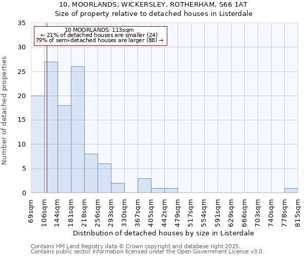 10, MOORLANDS, WICKERSLEY, ROTHERHAM, S66 1AT: Size of property relative to detached houses houses in Listerdale