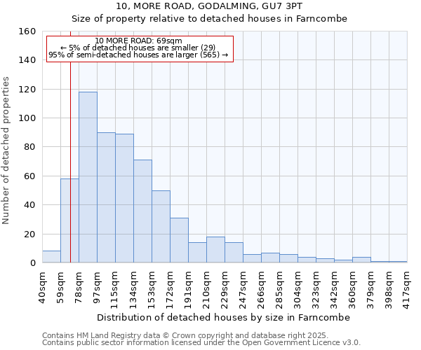 10, MORE ROAD, GODALMING, GU7 3PT: Size of property relative to detached houses houses in Farncombe