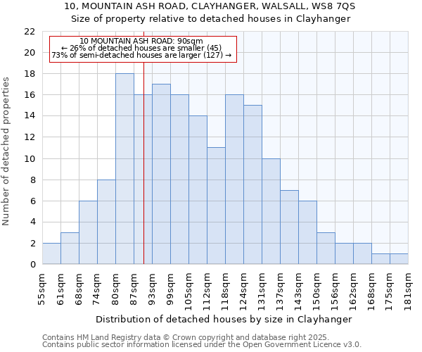 10, MOUNTAIN ASH ROAD, CLAYHANGER, WALSALL, WS8 7QS: Size of property relative to detached houses houses in Clayhanger