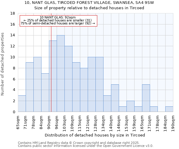 10, NANT GLAS, TIRCOED FOREST VILLAGE, SWANSEA, SA4 9SW: Size of property relative to detached houses houses in Tircoed