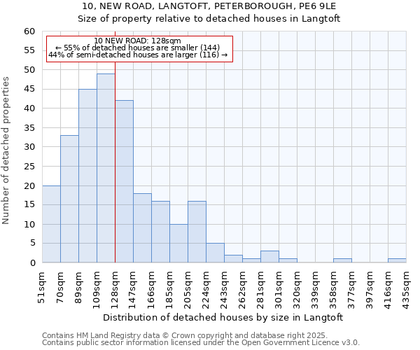 10, NEW ROAD, LANGTOFT, PETERBOROUGH, PE6 9LE: Size of property relative to detached houses houses in Langtoft