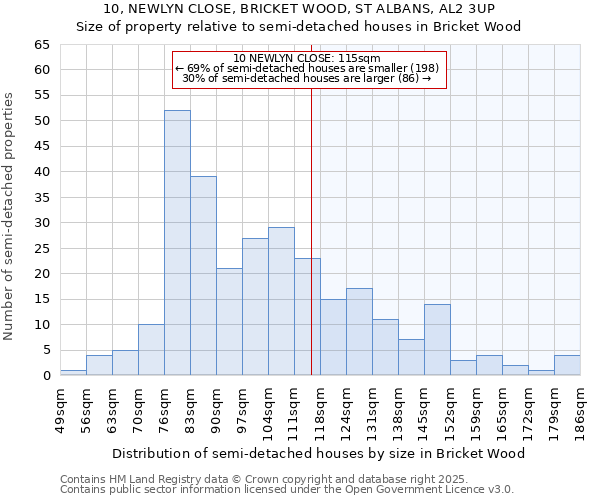 10, NEWLYN CLOSE, BRICKET WOOD, ST ALBANS, AL2 3UP: Size of property relative to semi-detached houses houses in Bricket Wood