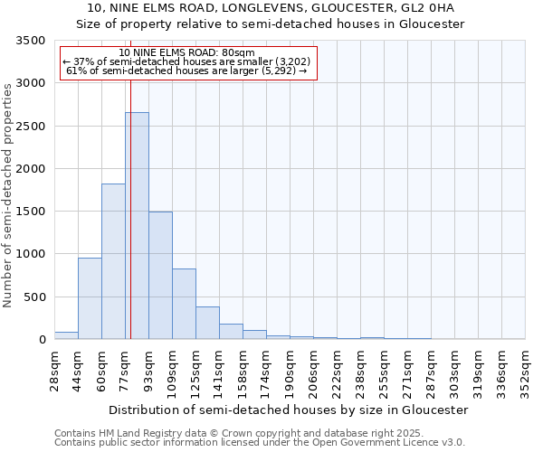 10, NINE ELMS ROAD, LONGLEVENS, GLOUCESTER, GL2 0HA: Size of property relative to semi-detached houses houses in Gloucester
