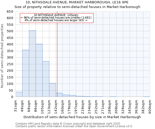 10, NITHSDALE AVENUE, MARKET HARBOROUGH, LE16 9PE: Size of property relative to semi-detached houses houses in Market Harborough
