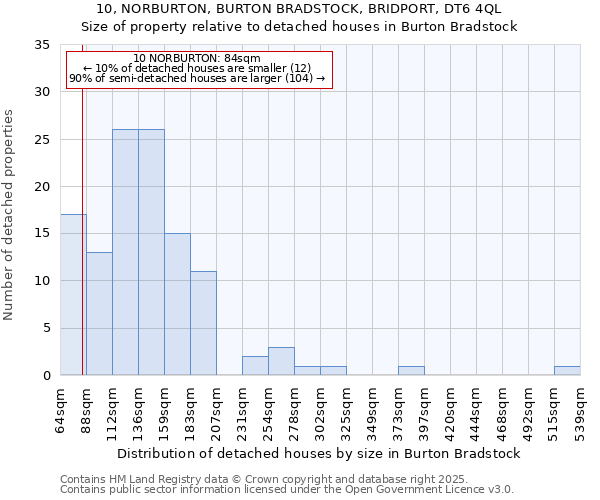 10, NORBURTON, BURTON BRADSTOCK, BRIDPORT, DT6 4QL: Size of property relative to detached houses houses in Burton Bradstock