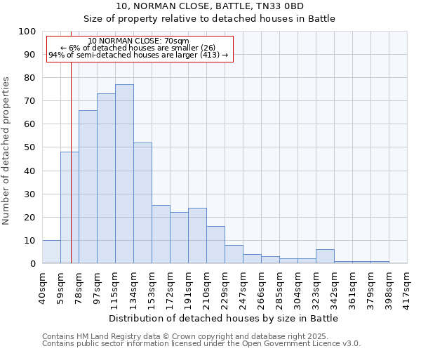 10, NORMAN CLOSE, BATTLE, TN33 0BD: Size of property relative to detached houses houses in Battle