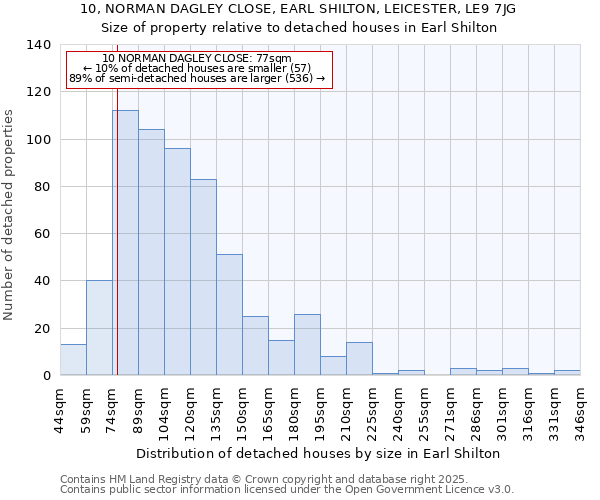 10, NORMAN DAGLEY CLOSE, EARL SHILTON, LEICESTER, LE9 7JG: Size of property relative to detached houses houses in Earl Shilton