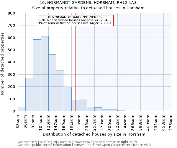 10, NORMANDY GARDENS, HORSHAM, RH12 1AS: Size of property relative to detached houses houses in Horsham