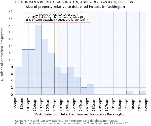 10, NORMANTON ROAD, PACKINGTON, ASHBY-DE-LA-ZOUCH, LE65 1WR: Size of property relative to detached houses houses in Packington