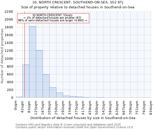 10, NORTH CRESCENT, SOUTHEND-ON-SEA, SS2 6TJ: Size of property relative to detached houses houses in Southend-on-Sea