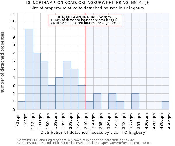 10, NORTHAMPTON ROAD, ORLINGBURY, KETTERING, NN14 1JF: Size of property relative to detached houses houses in Orlingbury