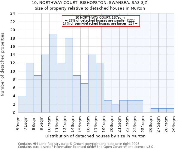 10, NORTHWAY COURT, BISHOPSTON, SWANSEA, SA3 3JZ: Size of property relative to detached houses houses in Murton