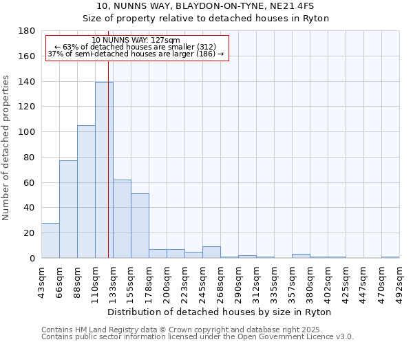 10, NUNNS WAY, BLAYDON-ON-TYNE, NE21 4FS: Size of property relative to detached houses houses in Ryton