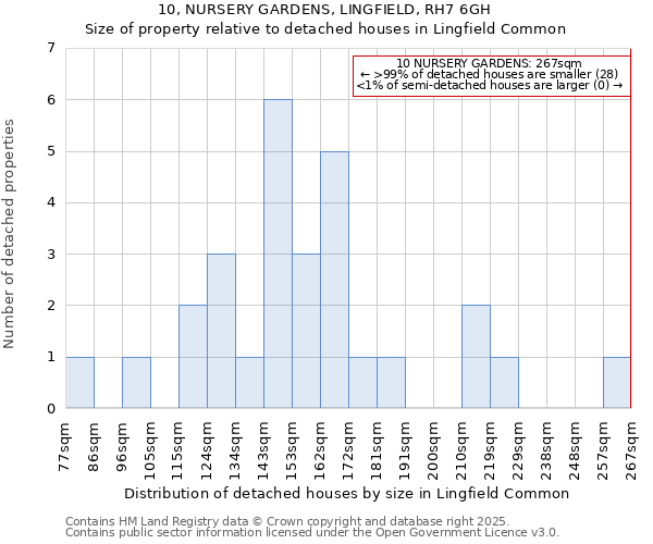10, NURSERY GARDENS, LINGFIELD, RH7 6GH: Size of property relative to detached houses houses in Lingfield Common