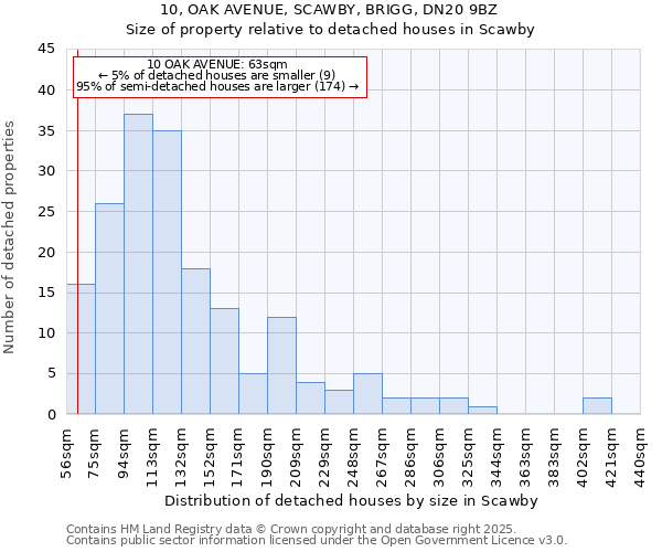 10, OAK AVENUE, SCAWBY, BRIGG, DN20 9BZ: Size of property relative to detached houses houses in Scawby