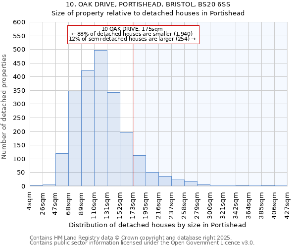 10, OAK DRIVE, PORTISHEAD, BRISTOL, BS20 6SS: Size of property relative to detached houses houses in Portishead