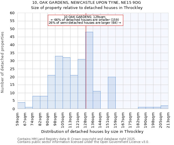 10, OAK GARDENS, NEWCASTLE UPON TYNE, NE15 9DG: Size of property relative to detached houses houses in Throckley