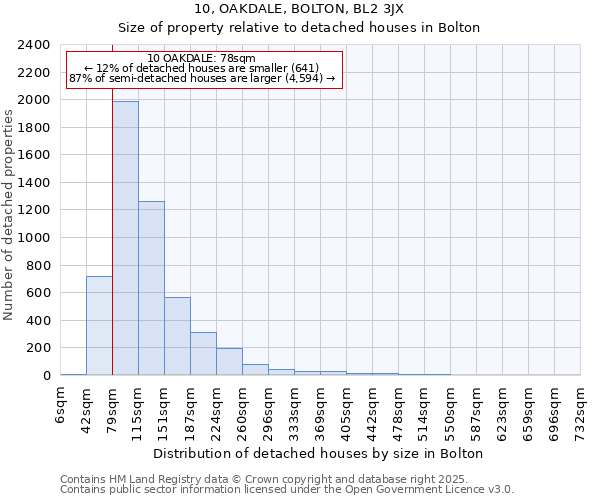 10, OAKDALE, BOLTON, BL2 3JX: Size of property relative to detached houses houses in Bolton