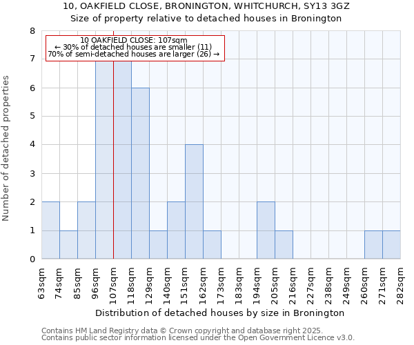 10, OAKFIELD CLOSE, BRONINGTON, WHITCHURCH, SY13 3GZ: Size of property relative to detached houses houses in Bronington