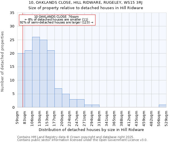 10, OAKLANDS CLOSE, HILL RIDWARE, RUGELEY, WS15 3RJ: Size of property relative to detached houses houses in Hill Ridware