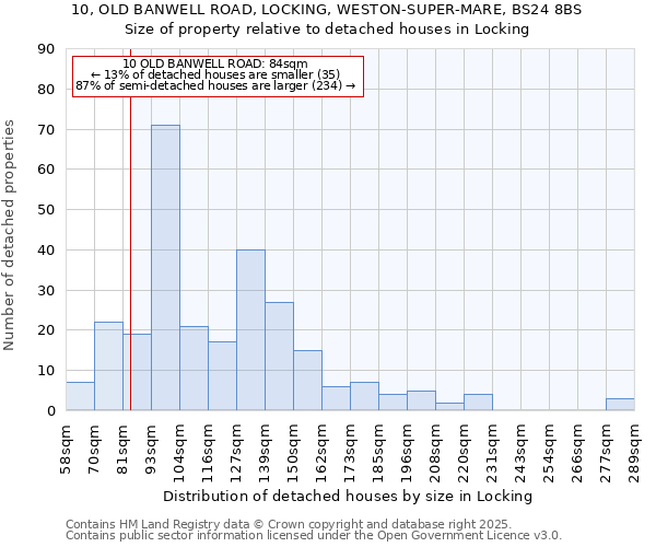 10, OLD BANWELL ROAD, LOCKING, WESTON-SUPER-MARE, BS24 8BS: Size of property relative to detached houses houses in Locking
