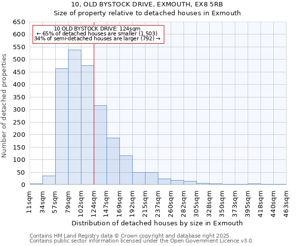 10, OLD BYSTOCK DRIVE, EXMOUTH, EX8 5RB: Size of property relative to detached houses houses in Exmouth