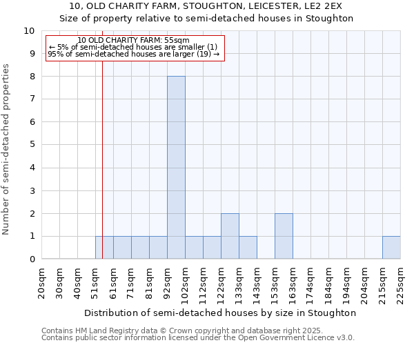 10, OLD CHARITY FARM, STOUGHTON, LEICESTER, LE2 2EX: Size of property relative to semi-detached houses houses in Stoughton