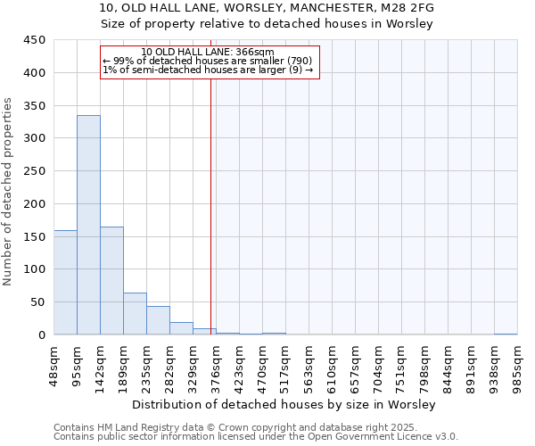10, OLD HALL LANE, WORSLEY, MANCHESTER, M28 2FG: Size of property relative to detached houses houses in Worsley