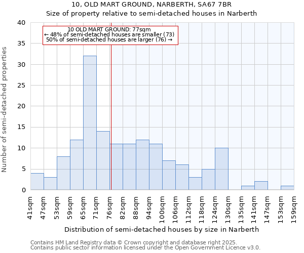 10, OLD MART GROUND, NARBERTH, SA67 7BR: Size of property relative to semi-detached houses houses in Narberth