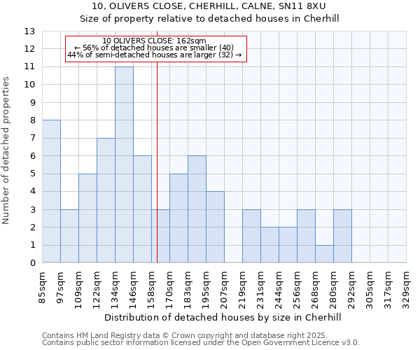 10, OLIVERS CLOSE, CHERHILL, CALNE, SN11 8XU: Size of property relative to detached houses houses in Cherhill