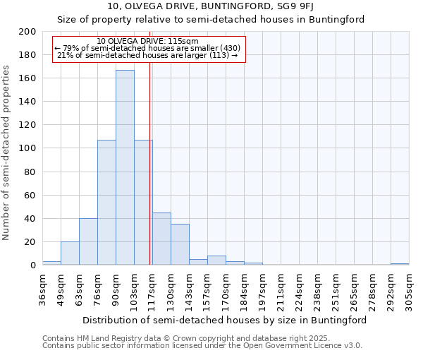 10, OLVEGA DRIVE, BUNTINGFORD, SG9 9FJ: Size of property relative to semi-detached houses houses in Buntingford