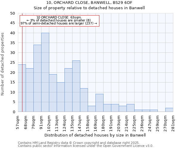 10, ORCHARD CLOSE, BANWELL, BS29 6DF: Size of property relative to detached houses houses in Banwell