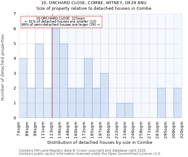 10, ORCHARD CLOSE, COMBE, WITNEY, OX29 8NU: Size of property relative to detached houses houses in Combe