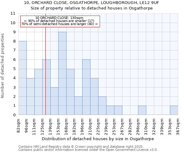 10, ORCHARD CLOSE, OSGATHORPE, LOUGHBOROUGH, LE12 9UF: Size of property relative to detached houses houses in Osgathorpe