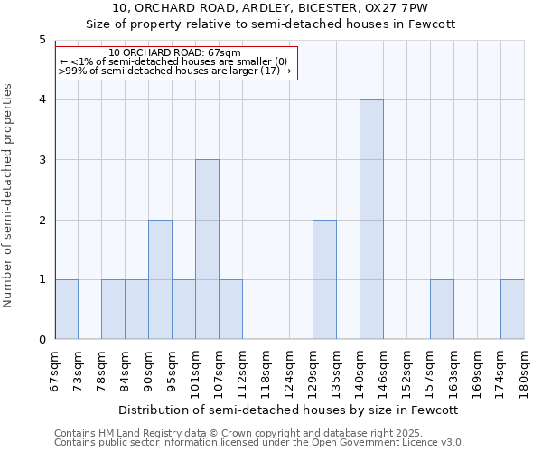 10, ORCHARD ROAD, ARDLEY, BICESTER, OX27 7PW: Size of property relative to semi-detached houses houses in Fewcott