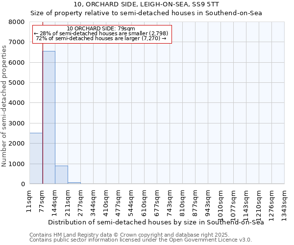 10, ORCHARD SIDE, LEIGH-ON-SEA, SS9 5TT: Size of property relative to semi-detached houses houses in Southend-on-Sea