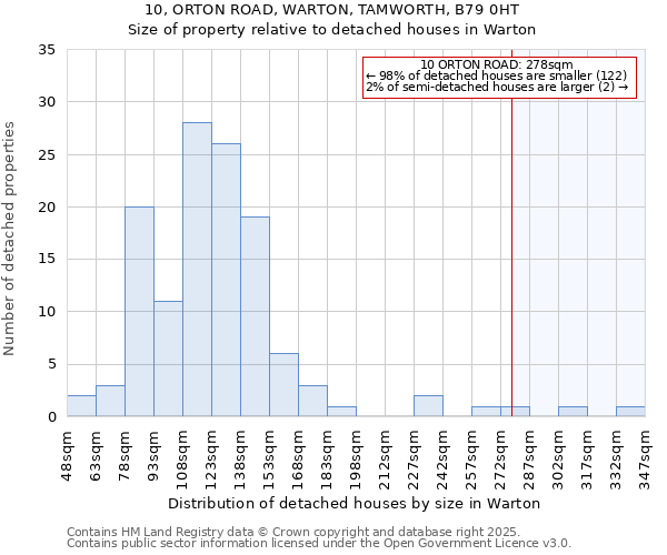 10, ORTON ROAD, WARTON, TAMWORTH, B79 0HT: Size of property relative to detached houses houses in Warton