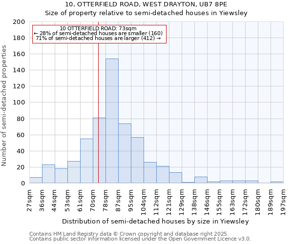 10, OTTERFIELD ROAD, WEST DRAYTON, UB7 8PE: Size of property relative to semi-detached houses houses in Yiewsley
