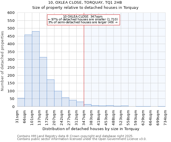 10, OXLEA CLOSE, TORQUAY, TQ1 2HB: Size of property relative to detached houses houses in Torquay