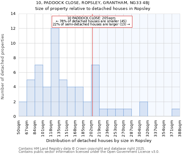 10, PADDOCK CLOSE, ROPSLEY, GRANTHAM, NG33 4BJ: Size of property relative to detached houses houses in Ropsley