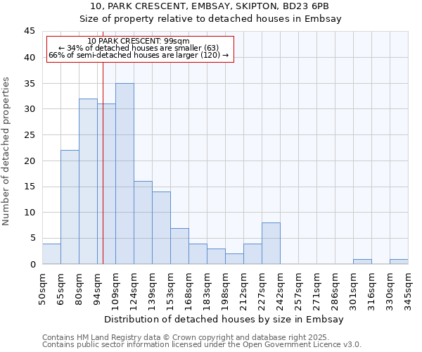 10, PARK CRESCENT, EMBSAY, SKIPTON, BD23 6PB: Size of property relative to detached houses houses in Embsay