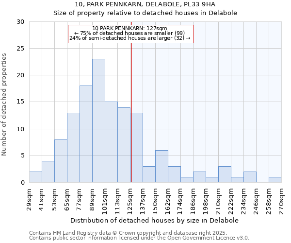 10, PARK PENNKARN, DELABOLE, PL33 9HA: Size of property relative to detached houses houses in Delabole