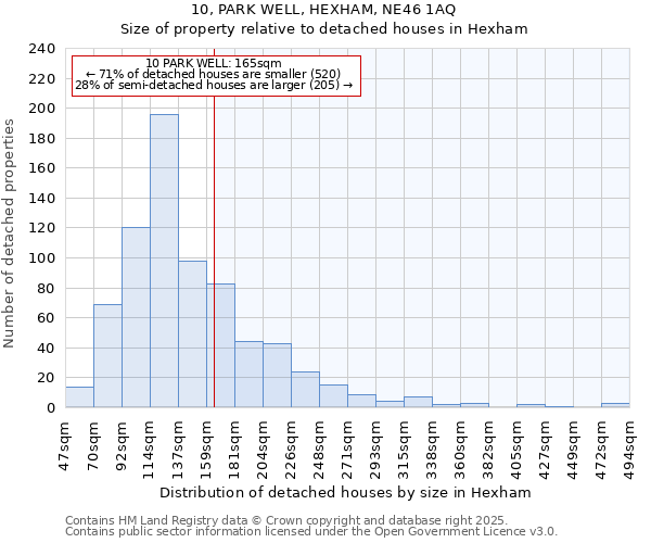 10, PARK WELL, HEXHAM, NE46 1AQ: Size of property relative to detached houses houses in Hexham